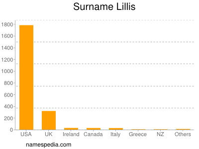 Surname Lillis