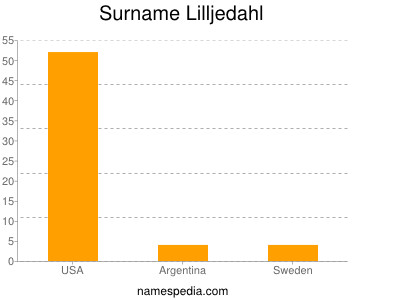 Surname Lilljedahl