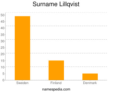 Surname Lillqvist
