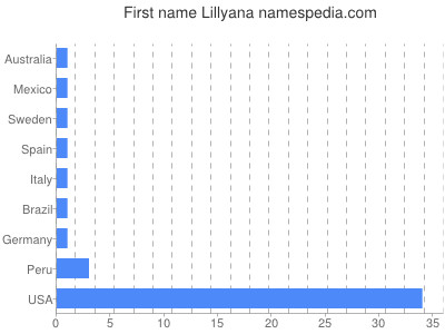Given name Lillyana