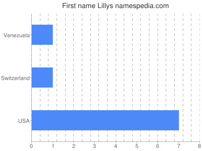 prenom Lillys