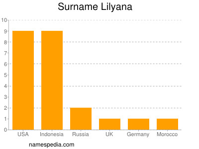 Surname Lilyana