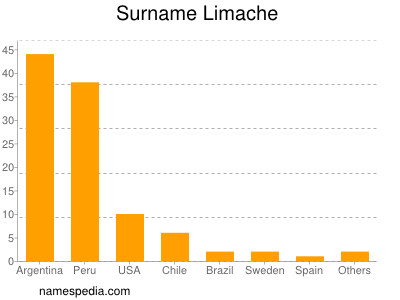 Surname Limache