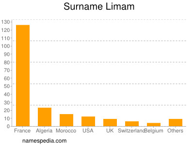 Surname Limam