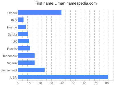 Given name Liman