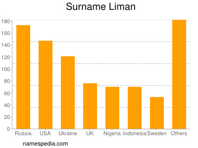 Surname Liman