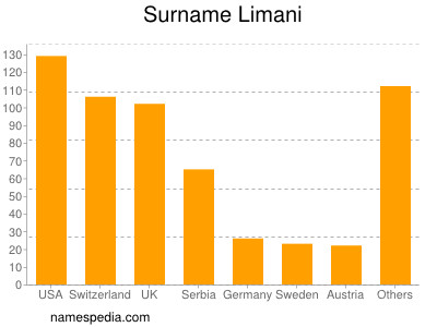 Surname Limani