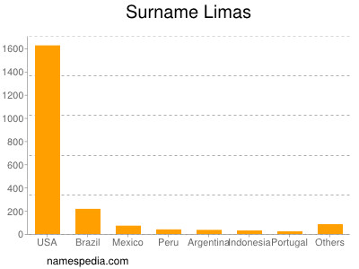 Surname Limas