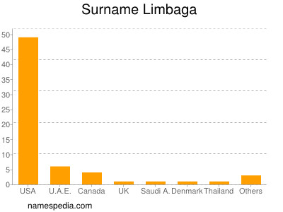 Surname Limbaga