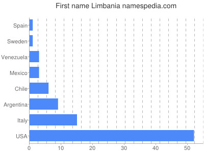 prenom Limbania