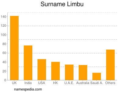 Surname Limbu