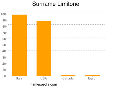Surname Limitone