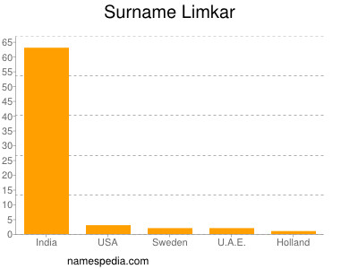 Surname Limkar