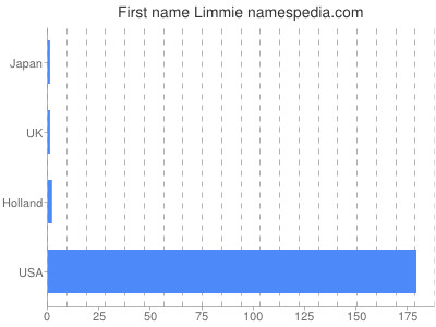 Given name Limmie
