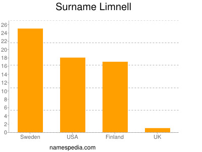 Surname Limnell