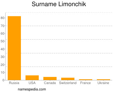 Surname Limonchik