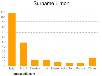 Surname Limoni