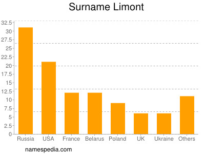 Surname Limont