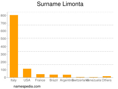 Familiennamen Limonta