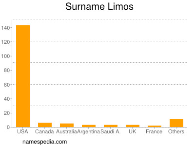 Familiennamen Limos