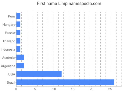 Given name Limp