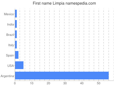 Given name Limpia