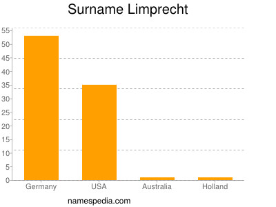 Surname Limprecht