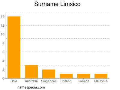 Familiennamen Limsico