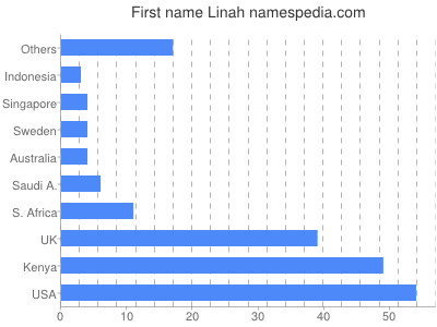 Given name Linah