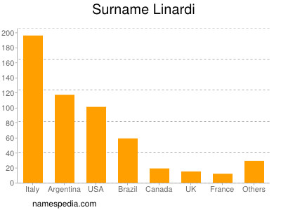 Familiennamen Linardi