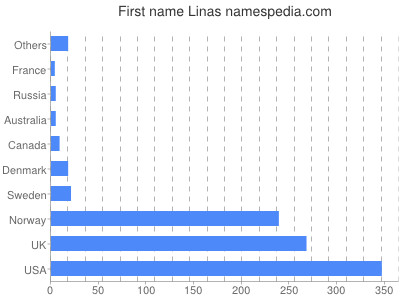 Given name Linas