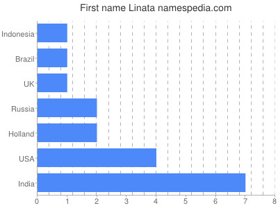 Given name Linata