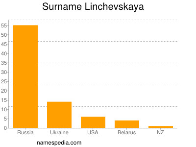 Familiennamen Linchevskaya