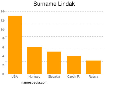 Surname Lindak