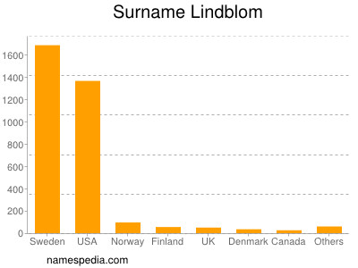 Surname Lindblom