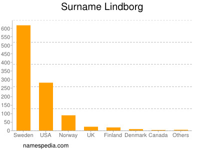 Surname Lindborg