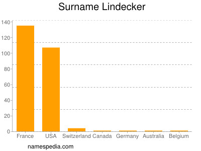 Surname Lindecker