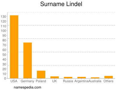 Surname Lindel
