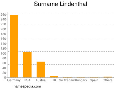 Surname Lindenthal