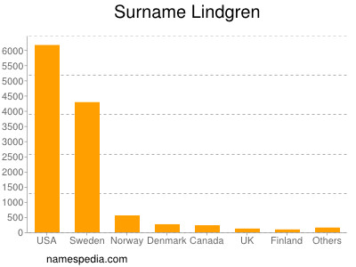 Surname Lindgren
