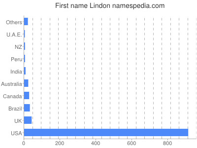 Given name Lindon