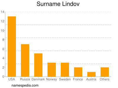 Surname Lindov
