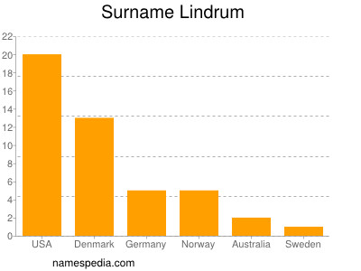Surname Lindrum