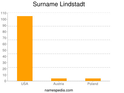 Surname Lindstadt