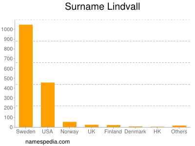 Surname Lindvall
