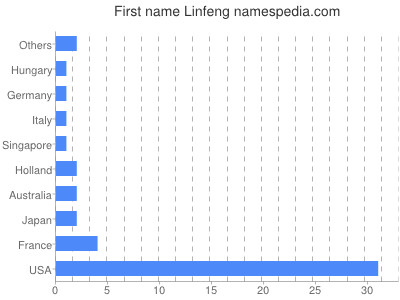 Given name Linfeng