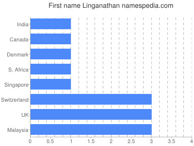Vornamen Linganathan