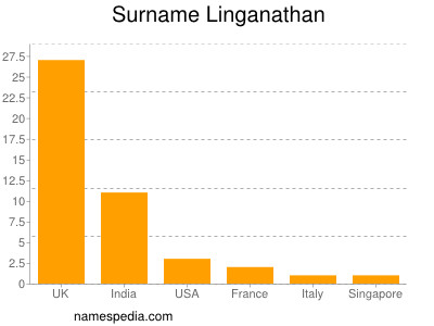 Familiennamen Linganathan