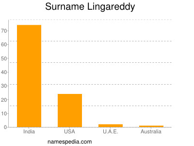 nom Lingareddy