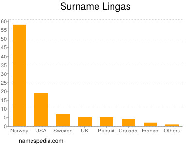 Surname Lingas